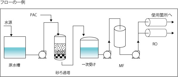 造水設備フロー