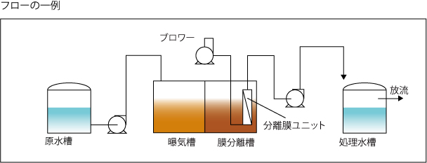 膜分離活性汚泥法フロー